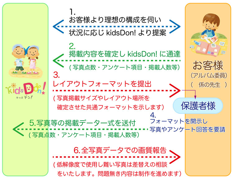 個人ページ制作の流れ図解