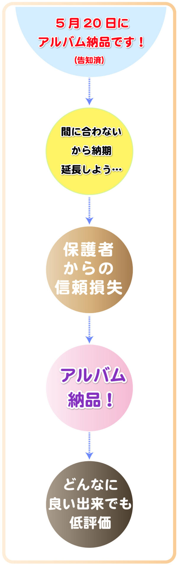 卒園アルバムの納期遅延は最大のNG項目