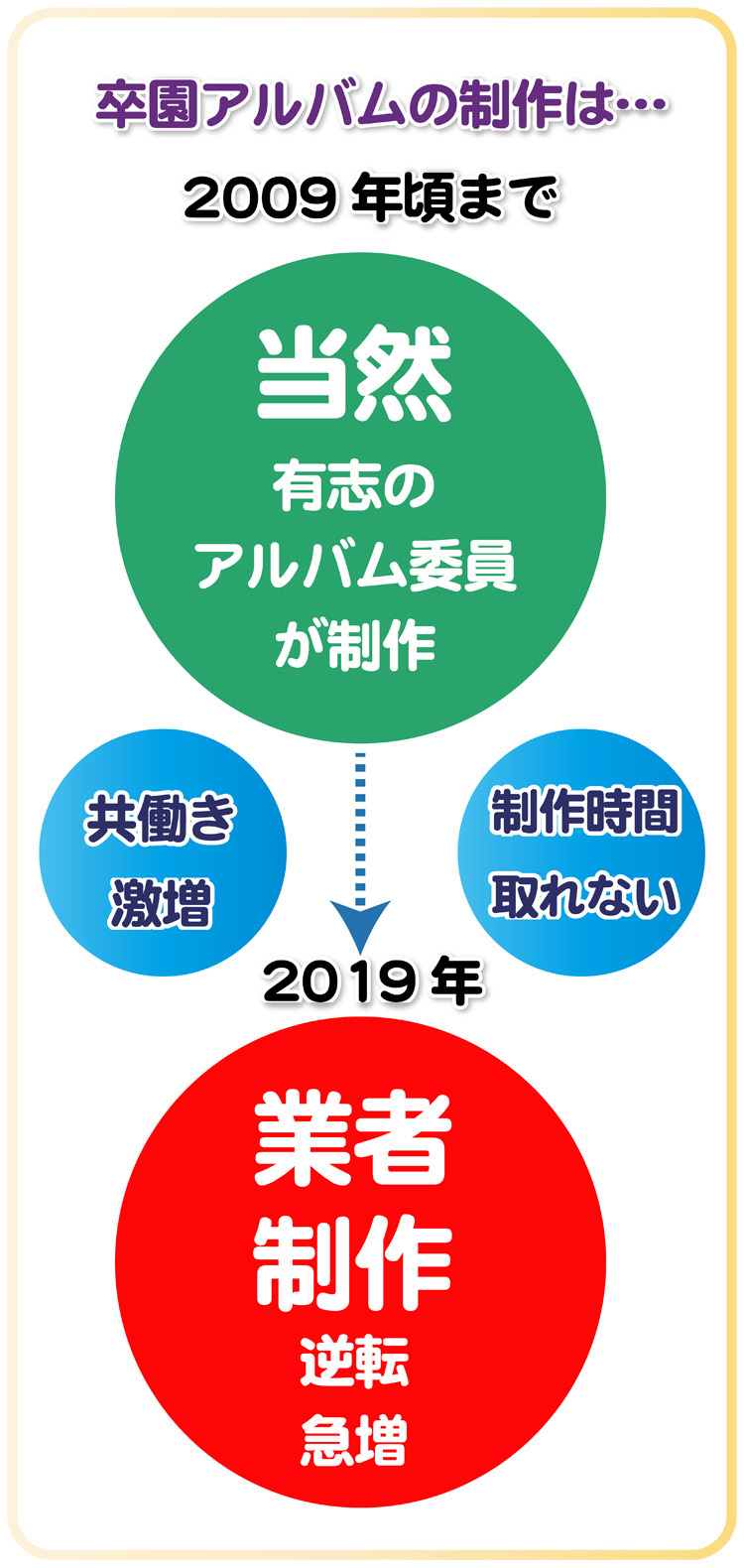 現代の卒園アルバム制作は業者依頼が急増