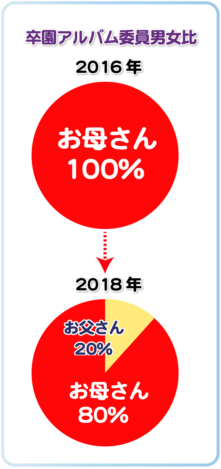 卒園アルバム委員の男女比は母が8割