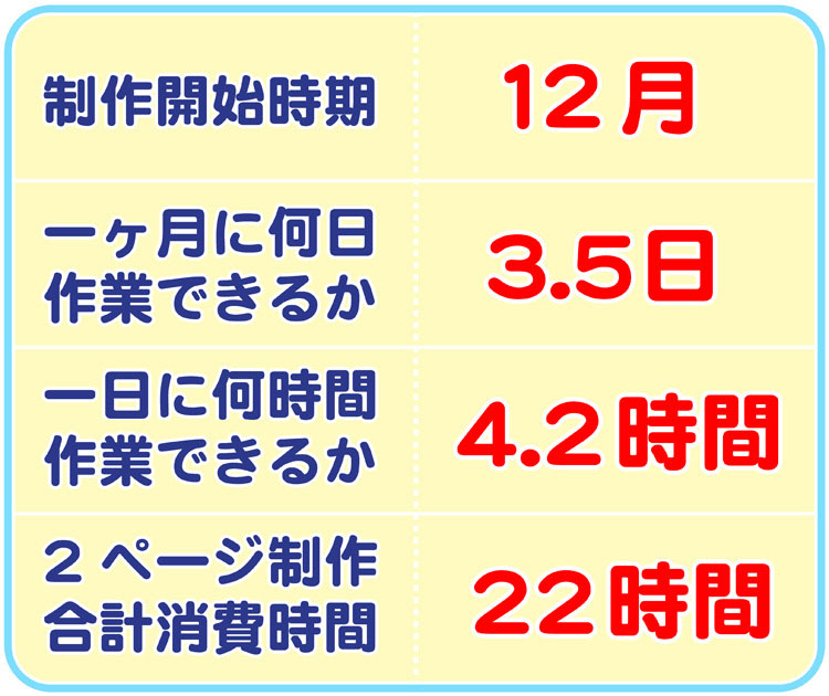 卒園アルバム制作にかかる平均制作時間