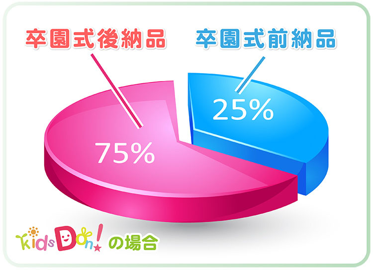 今は卒園式後納品が全体の75%（当社の場合）