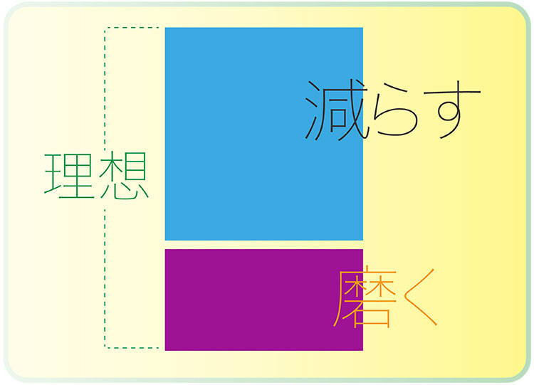 理想を減らしてできることを磨く