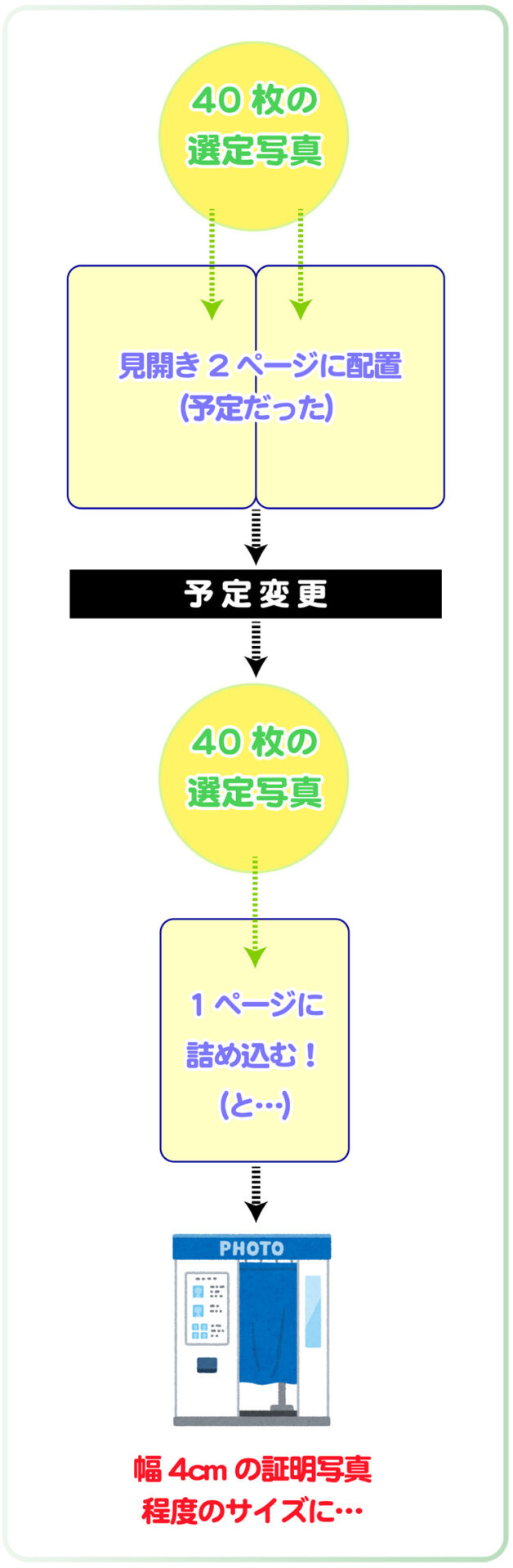 ページ数縮小後の構成案の変更