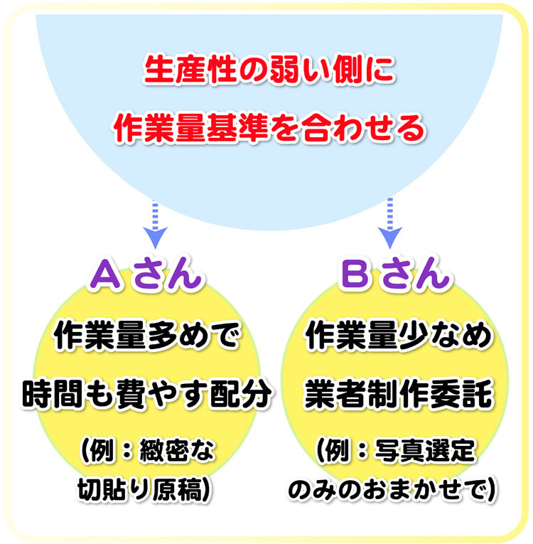 生産性の弱い側に作業量を合わせる