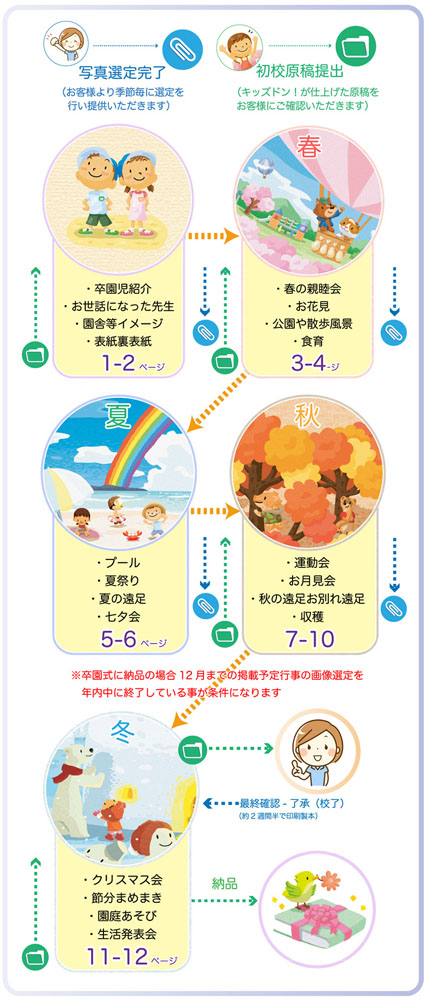 卒園アルバム制作の流れ-年間での流れの概念図