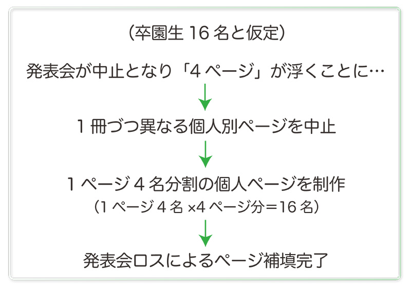 個人ページで行事中止の補填を行う